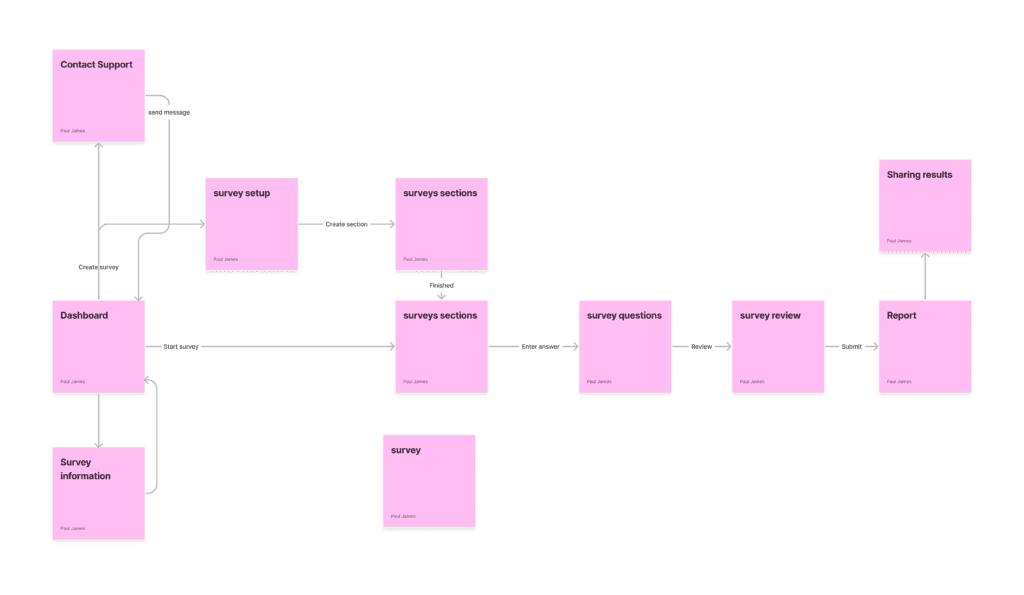 user flow