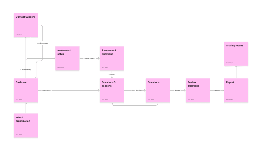 user flow